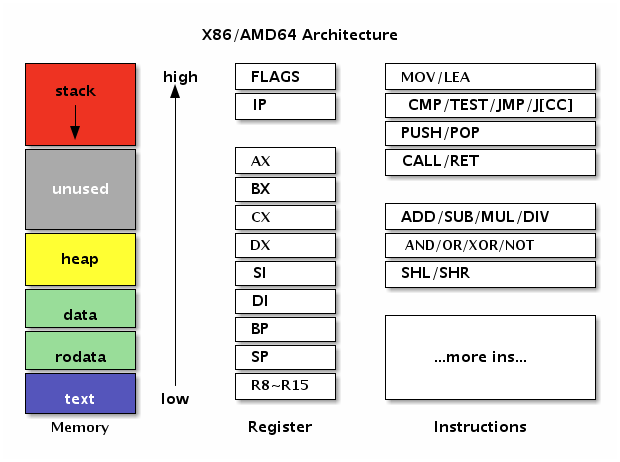 图 3-2 AMD64 架构